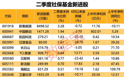AI服務(wù)器龍頭工業(yè)富聯(lián)營(yíng)收凈利新高，社?；鹦逻M(jìn)10股，萬(wàn)華化學(xué)獲大幅加倉(cāng)